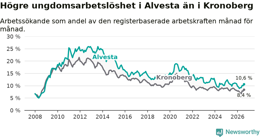 Graf: Arbetslöshet bland unga i Alvesta kommun och Kronobergs län