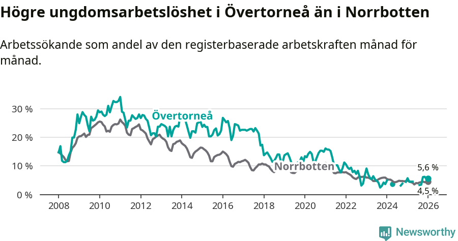 Graf: Arbetslöshet bland unga i Övertorneå kommun och Norrbottens län