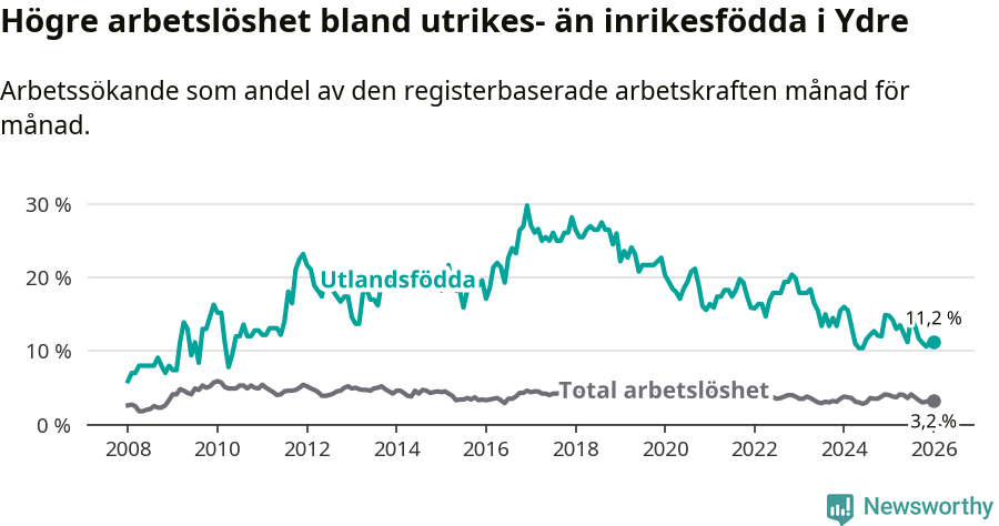 Graf: Skillnad i arbetslöshet mellan utrikesfödda och hela befolkningen i Ydre kommun