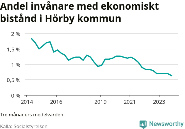 Graf över andelen biståndstagare per tremånadersperiod