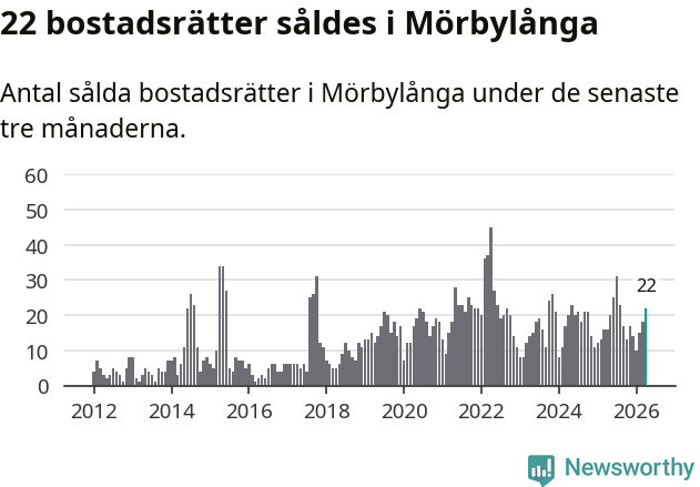 Graf: Antal sålda bostadsrätter i Mörbylånga kommun