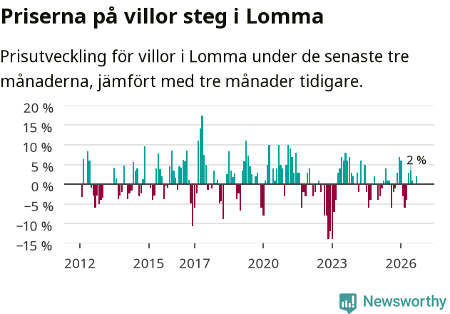 Graf: Prisutveckling för villor i Lomma kommun