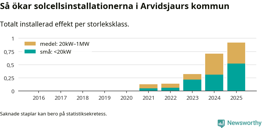 stapeldiagram som visar hur den totala effekten växer från år till år.