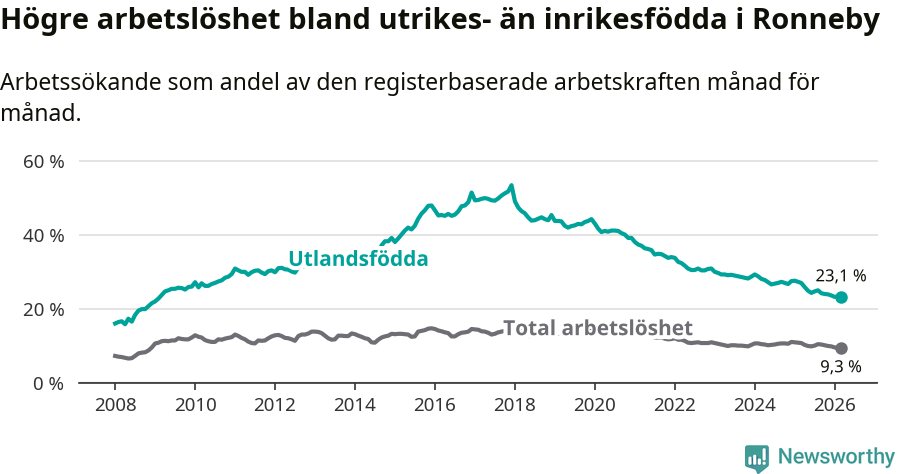 Graf: Skillnad i arbetslöshet mellan utrikesfödda och hela befolkningen i Ronneby kommun