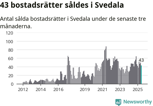 Graf: Antal sålda bostadsrätter i Svedala kommun