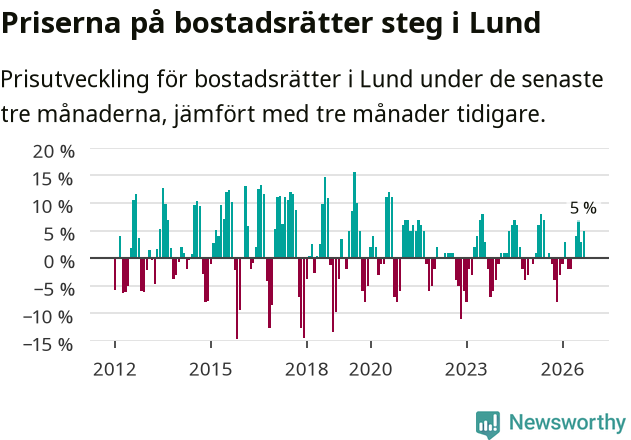 Graf: Prisutveckling för bostadsrätter i Lunds kommun