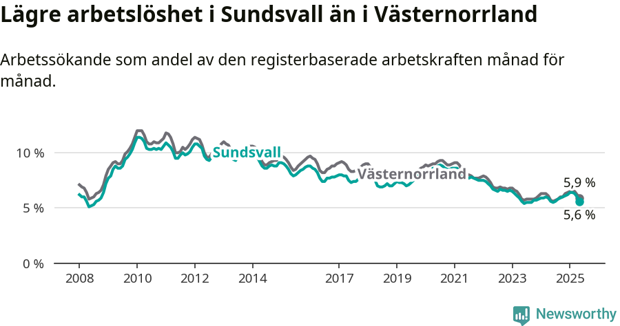 Graf: Arbetslöshet i Sundsvalls kommun och Västernorrlands län