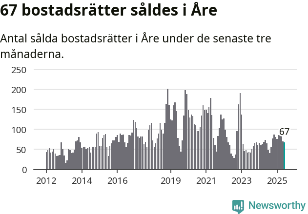 Graf: Antal sålda bostadsrätter i Åre kommun