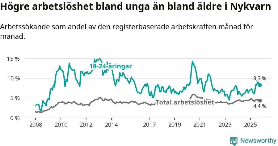 Graf: Skillnad i arbetslöshet mellan unga och hela befolkningen i Nykvarns kommun