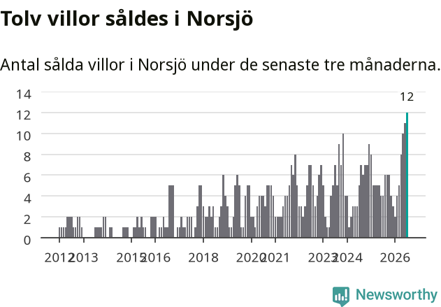 Graf: Antal sålda villor i Norsjö kommun