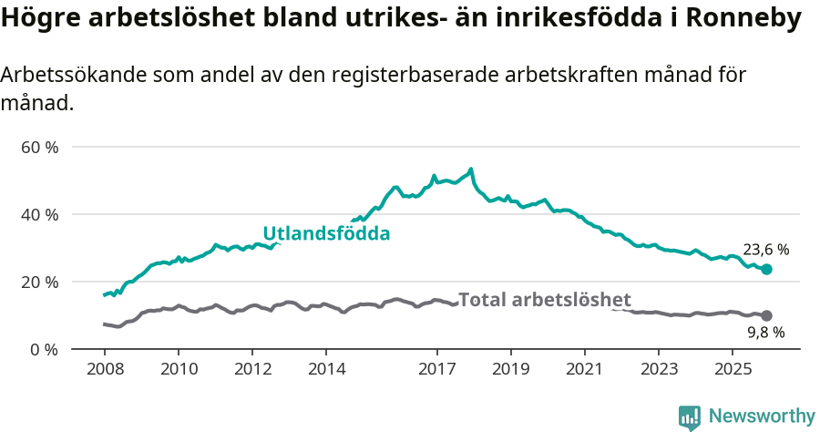 Graf: Skillnad i arbetslöshet mellan utrikesfödda och hela befolkningen i Ronneby kommun