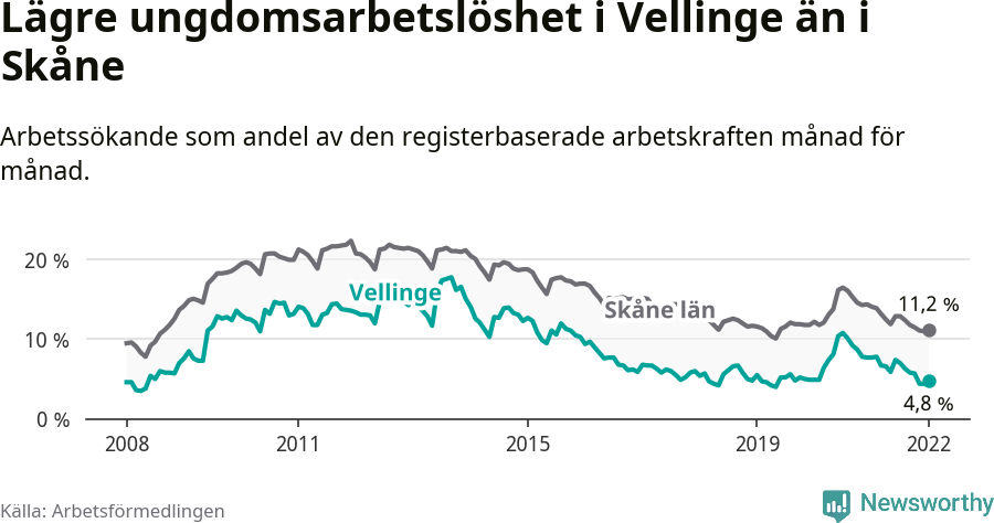 Graf: Arbetslöshet bland unga i Vellinge kommun och Skåne län