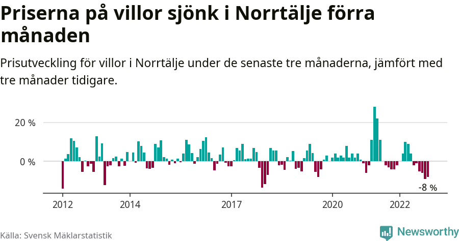 Graf: Prisutveckling för villor i Norrtälje kommun