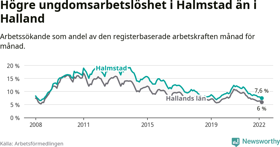 Graf: Arbetslöshet bland unga i Halmstads kommun och Hallands län