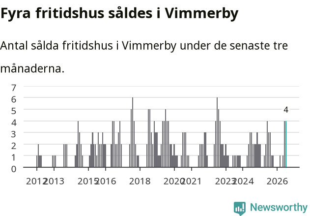 Graf: Antal sålda fritidshus i Vimmerby kommun