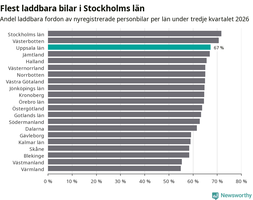 Graf: Antal nyregistrerade laddbara bilar per län
