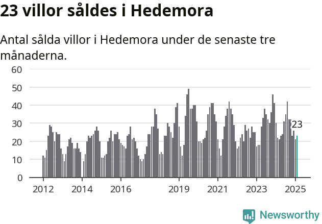 Graf: Antal sålda villor i Hedemora kommun