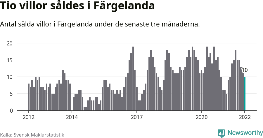 Graf: Antal sålda villor i Färgelanda kommun