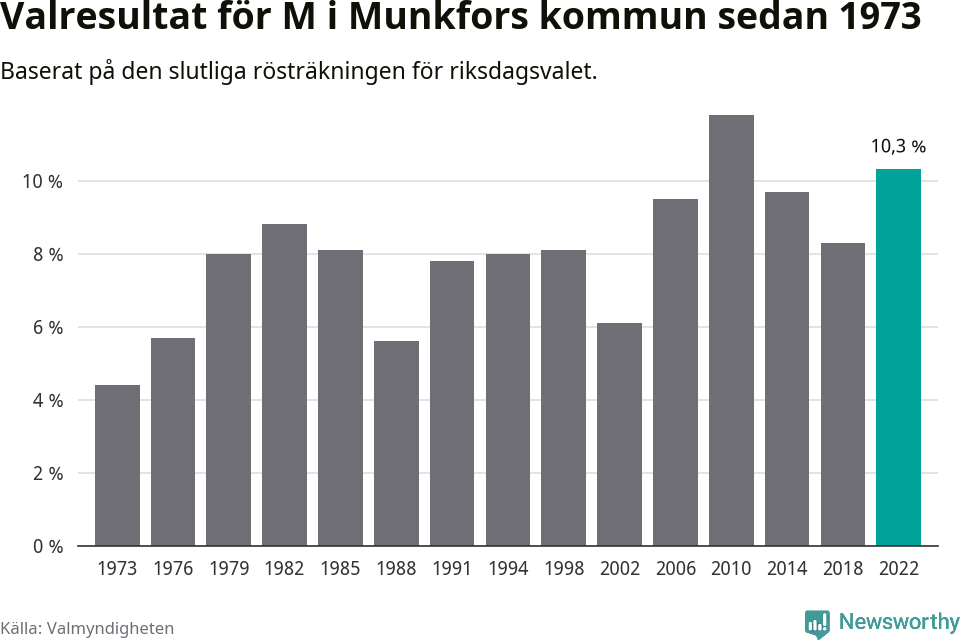 Moderaternas resultat över tid