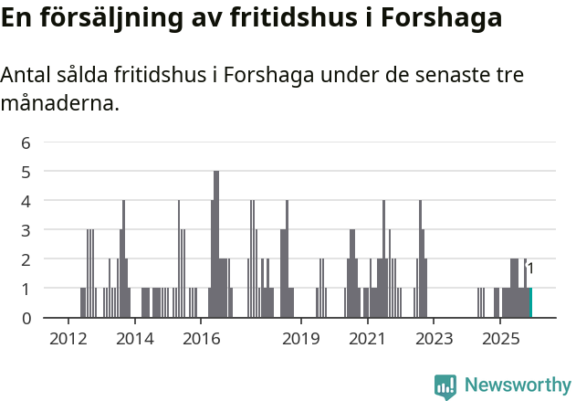 Graf: Antal sålda fritidshus i Forshaga kommun