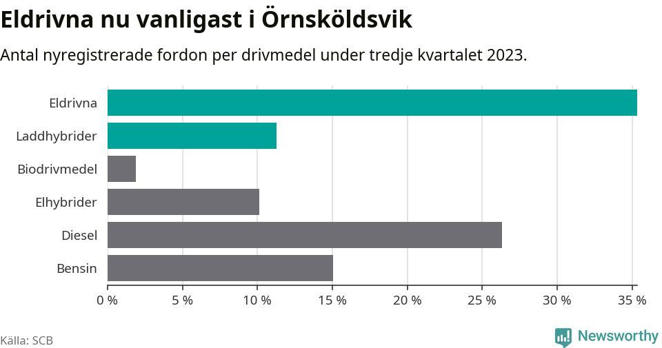 Graf: Antal nyregistrerade fordon per drivmedel