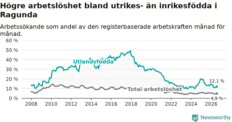 Graf: Skillnad i arbetslöshet mellan utrikesfödda och hela befolkningen i Ragunda kommun