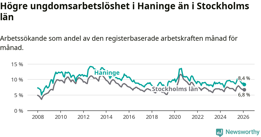 Graf: Arbetslöshet bland unga i Haninge kommun och Stockholms län