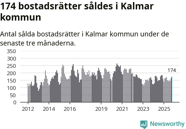 Graf: Antal sålda bostadsrätter i Kalmar kommun