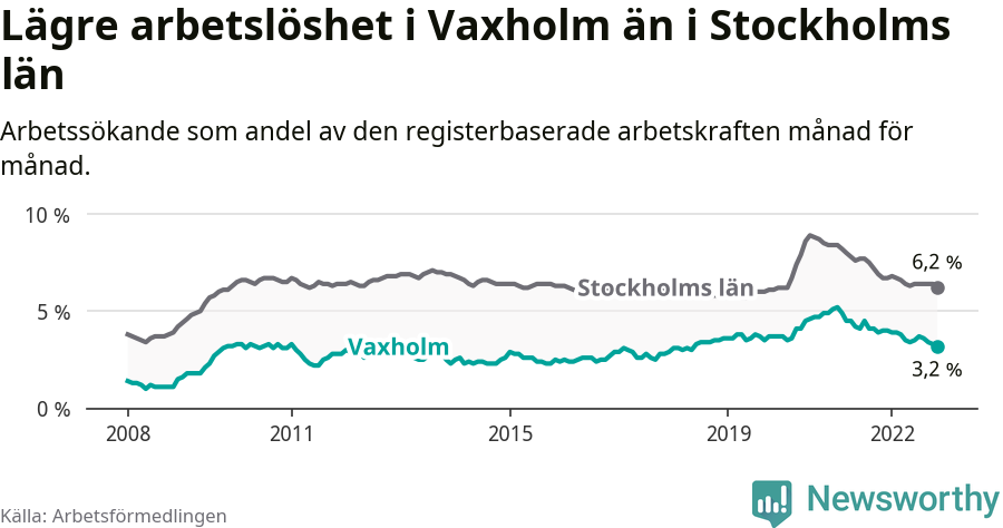 Graf: Arbetslöshet i Vaxholms kommun och Stockholms län