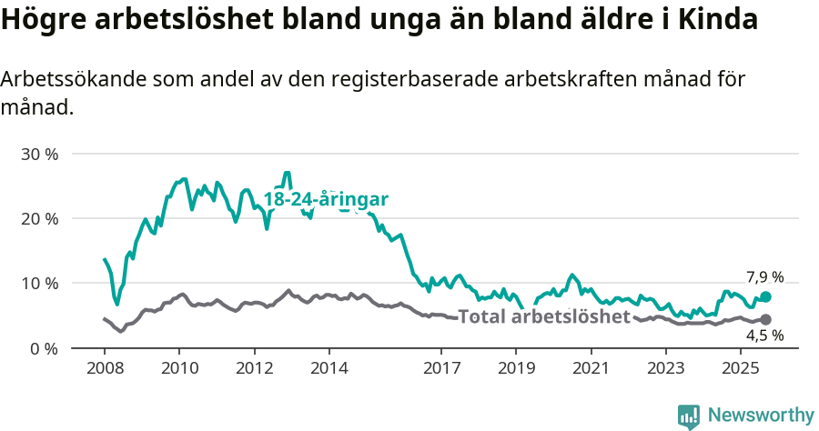 Graf: Skillnad i arbetslöshet mellan unga och hela befolkningen i Kinda kommun
