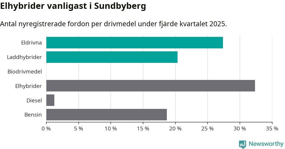 Graf: Antal nyregistrerade fordon per drivmedel