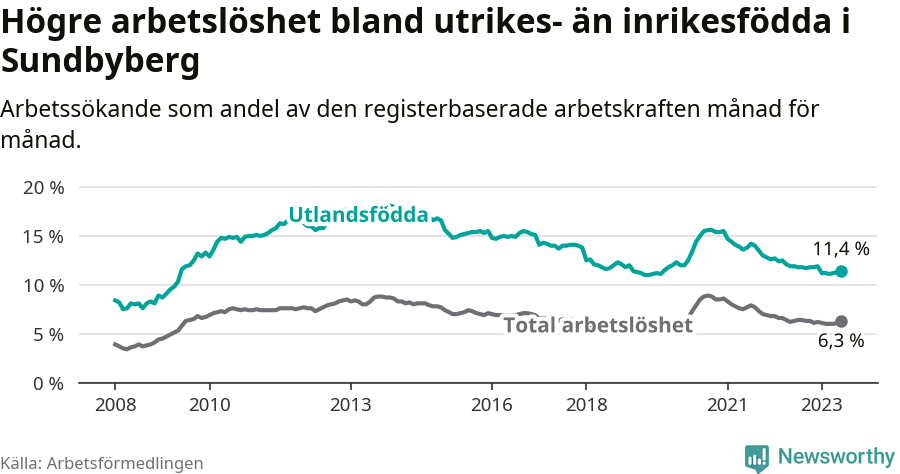 Graf: Skillnad i arbetslöshet mellan utrikesfödda och hela befolkningen i Sundbybergs kommun