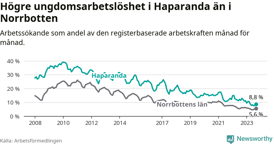 Graf: Arbetslöshet bland unga i Haparanda kommun och Norrbottens län