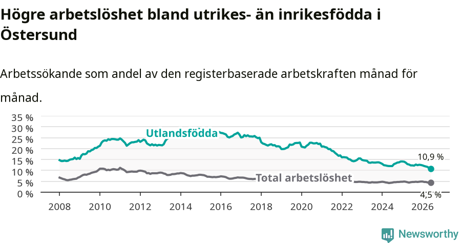 Graf: Skillnad i arbetslöshet mellan utrikesfödda och hela befolkningen i Östersunds kommun