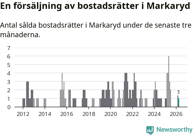Graf: Antal sålda bostadsrätter i Markaryds kommun