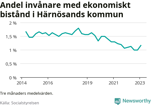 Graf över andelen biståndstagare per tremånadersperiod