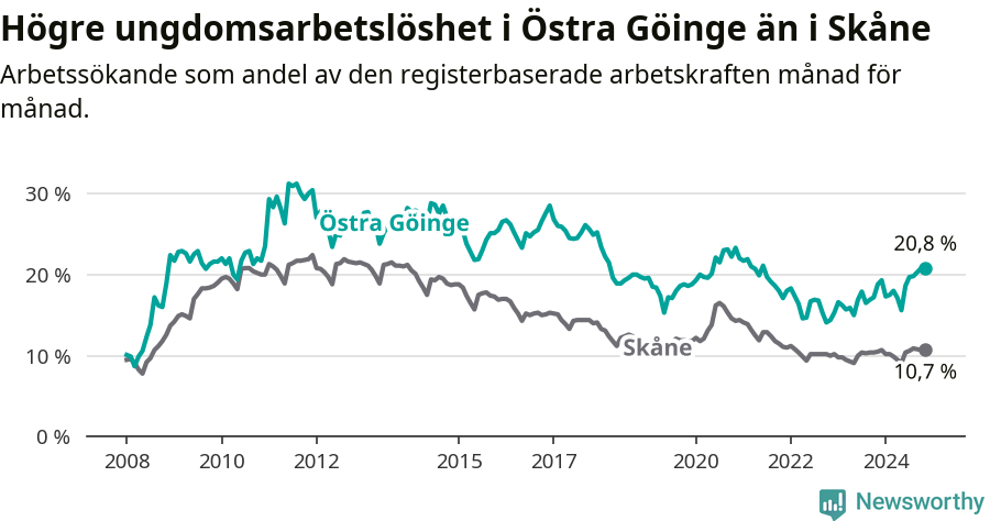 Graf: Arbetslöshet bland unga i Östra Göinge kommun och Skåne län