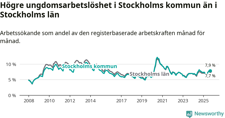 Graf: Arbetslöshet bland unga i Stockholms kommun och Stockholms län
