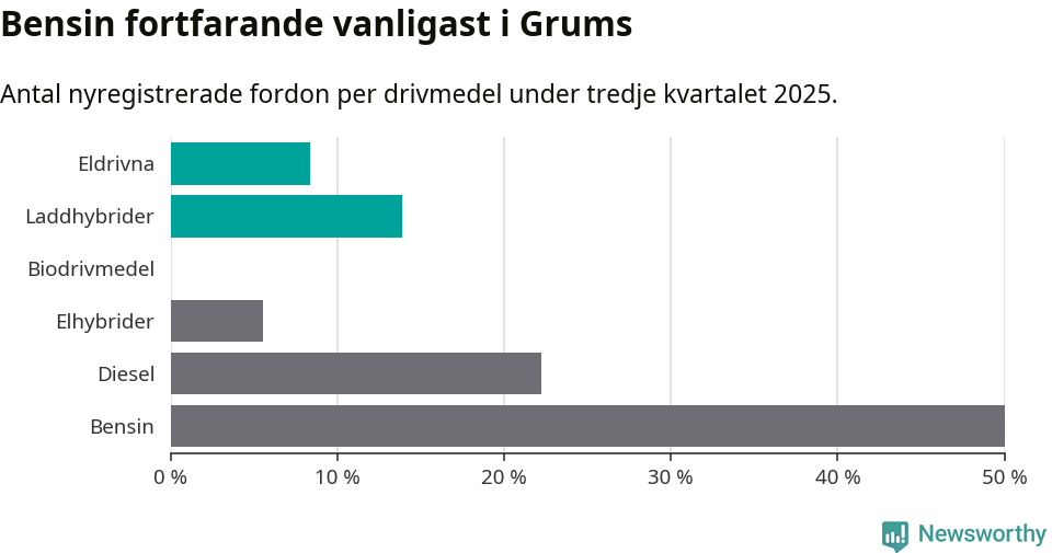 Graf: Antal nyregistrerade fordon per drivmedel