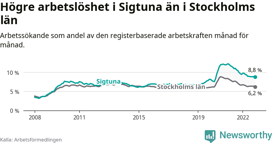 Graf: Arbetslöshet i Sigtuna kommun och Stockholms län