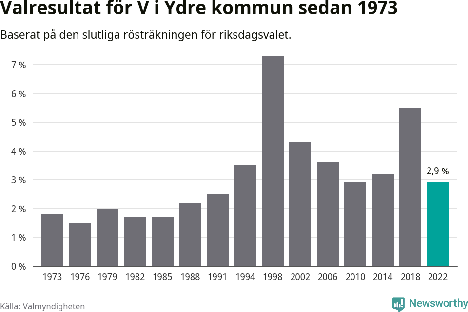 Vänsterpartiets resultat över tid