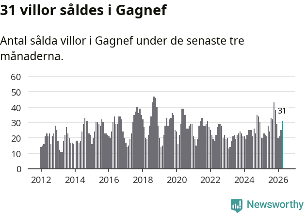 Graf: Antal sålda villor i Gagnefs kommun