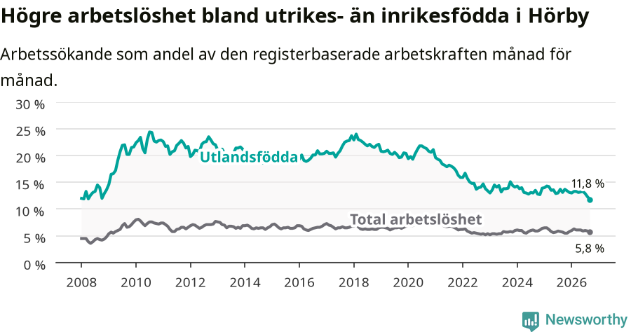 Graf: Skillnad i arbetslöshet mellan utrikesfödda och hela befolkningen i Hörby kommun
