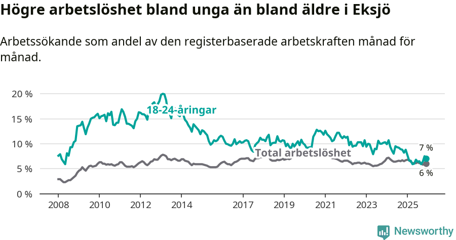 Graf: Skillnad i arbetslöshet mellan unga och hela befolkningen i Eksjö kommun