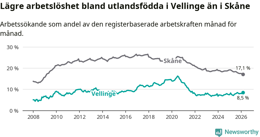 Graf: Arbetslöshet bland utrikesfödda i Vellinge kommun och Skåne län