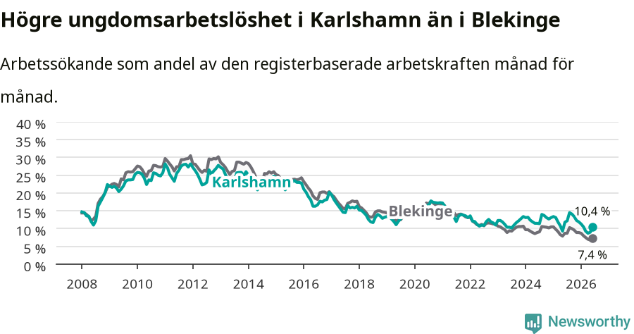 Graf: Arbetslöshet bland unga i Karlshamns kommun och Blekinge län