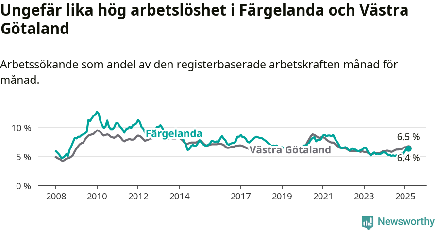 Graf: Arbetslöshet i Färgelanda kommun och Västra Götalands län