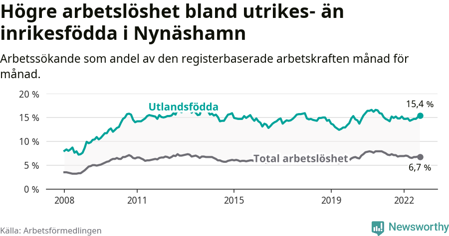 Graf: Skillnad i arbetslöshet mellan utrikesfödda och hela befolkningen i Nynäshamns kommun