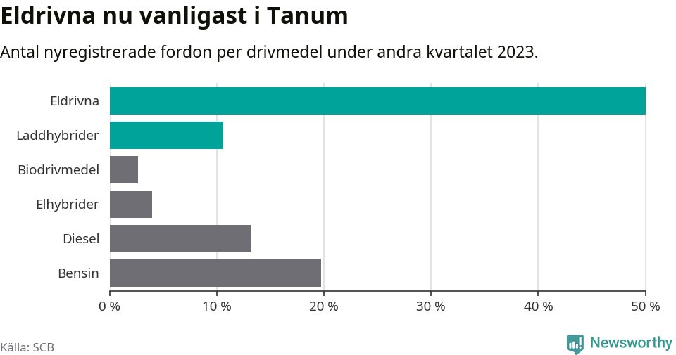 Graf: Antal nyregistrerade fordon per drivmedel