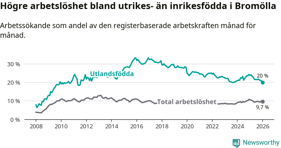 Graf: Skillnad i arbetslöshet mellan utrikesfödda och hela befolkningen i Bromölla kommun